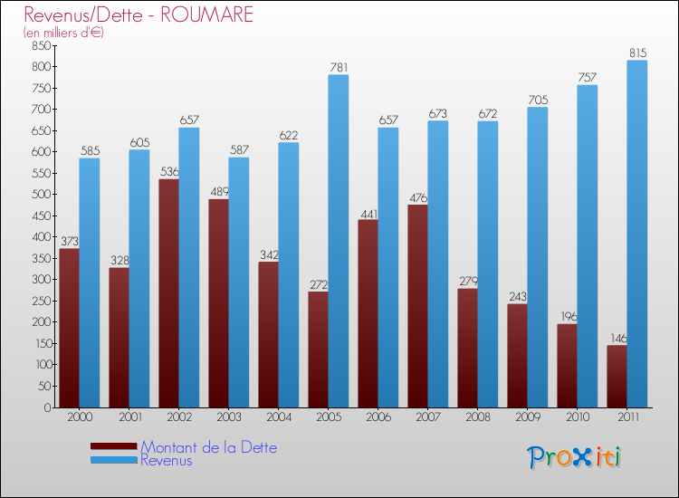 Evolution comparée de la dette et des revenus pour la commune de ROUMARE de 2000 à 2011 Comparaison de la dette et des revenus pour ROUMARE de 2000 à 2011