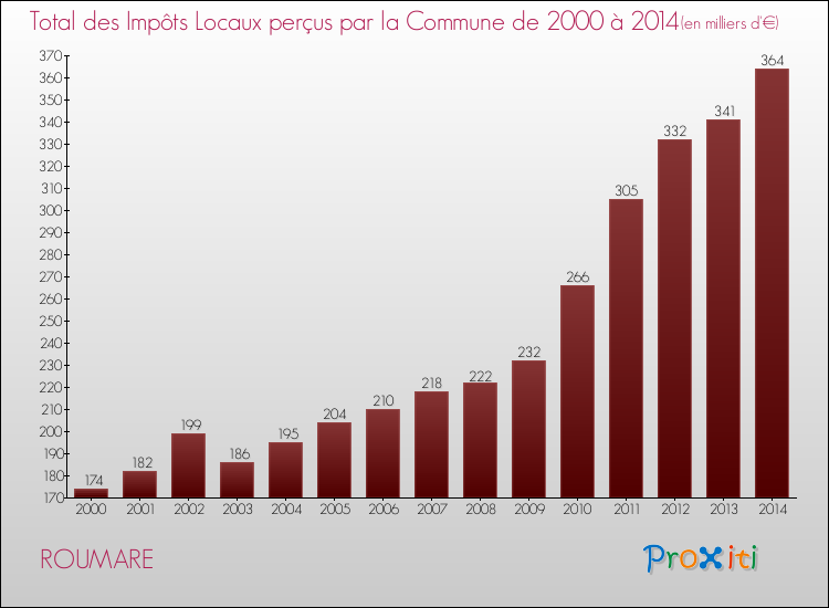 Evolution des Impôts Locaux pour la commune de ROUMARE de 2000 à 2014 Evolution des Impôts Locaux pour ROUMARE de 2000 à 2014