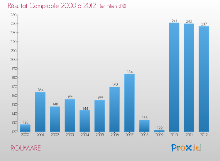 Evolution du résultat comptable pour la commune de ROUMARE de 2000 à 2012 Evolution du résultat comptable pour ROUMARE de 2000 à 2012