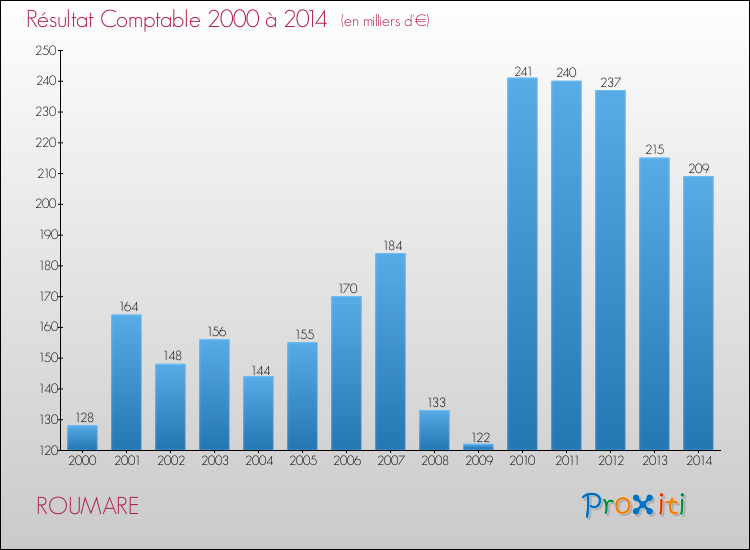 Evolution du résultat comptable pour la commune de ROUMARE de 2000 à 2014 Evolution du résultat comptable pour ROUMARE de 2000 à 2014