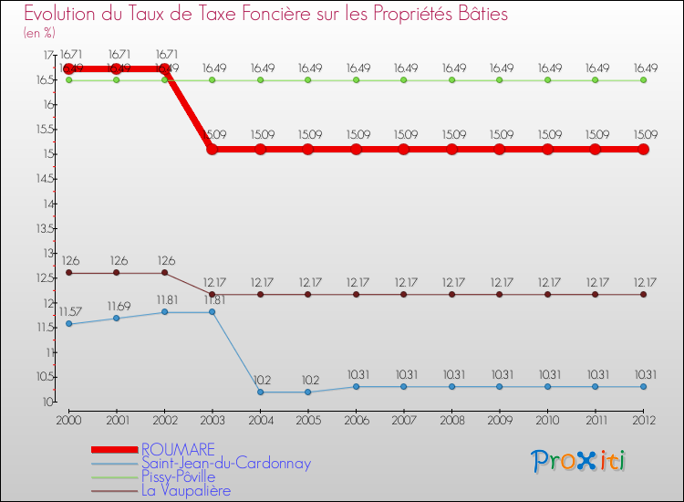 Evolution du taux de la taxe foncière sur le bati pour ROUMARE et les communes proches de 2000 à 2012 Comparaison des taux de taxe foncière sur le bati pour ROUMARE et les communes voisines de 2000 à 2012