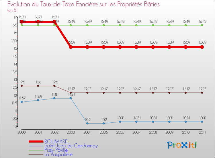 Evolution du taux de la taxe foncière sur le bati pour ROUMARE et les communes proches Comparaison des taux de taxe foncière sur le bati pour ROUMARE et les communes voisines