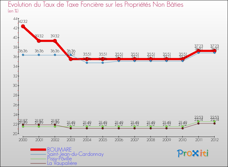 Evolution du taux de la taxe foncière sur les immeubles et terrains non batis pour ROUMARE et les communes proches de 2000 à 2012 Comparaison des taux de la taxe foncière sur les immeubles et terrains non batis pour ROUMARE et les communes voisines de 2000 à 2012