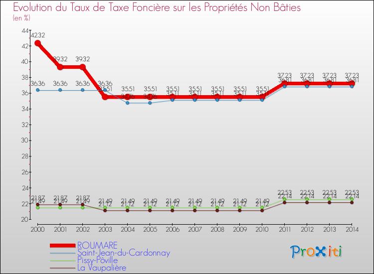 Evolution du taux de la taxe foncière sur les immeubles et terrains non batis pour ROUMARE et les communes proches de 2000 à 2014 Comparaison des taux de la taxe foncière sur les immeubles et terrains non batis pour ROUMARE et les communes voisines de 2000 à 2014