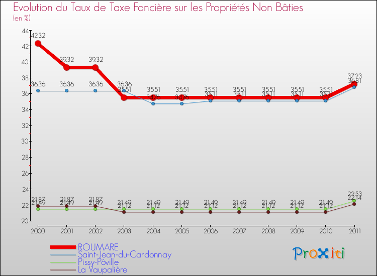 Evolution du taux de la taxe foncière sur les immeubles et terrains non batis pour ROUMARE et les communes proches Comparaison des taux de la taxe foncière sur les immeubles et terrains non batis pour ROUMARE et les communes voisines