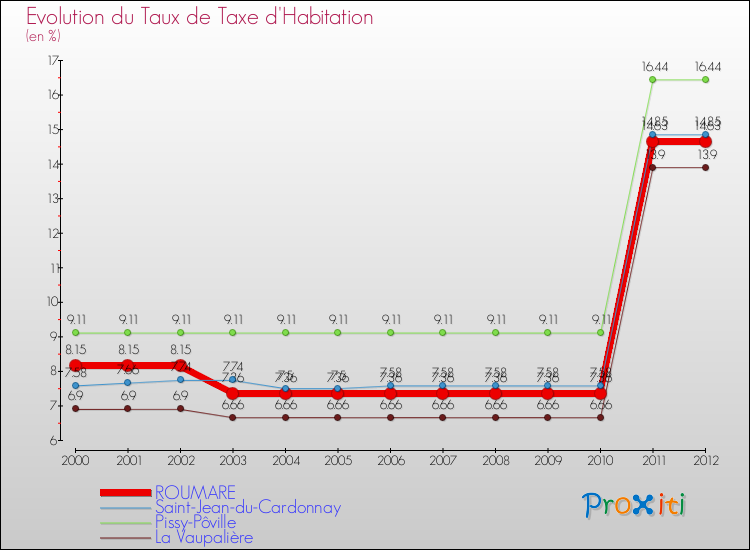 Evolution du taux de la taxe d'habitation pour ROUMARE et les communes proches Comparaison des taux de la taxe d'habitation pour ROUMARE et les communes voisines