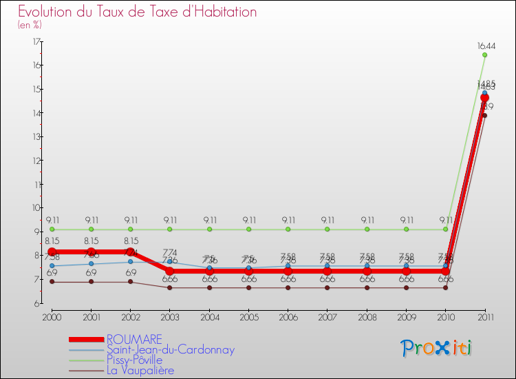 Evolution du taux de la taxe d'habitation pour ROUMARE et les communes proches Comparaison des taux de la taxe d'habitation pour ROUMARE et les communes voisines