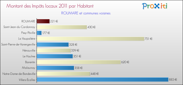 Montant des impôts locaux par Habitant pour ROUMARE et les communes proches Comparaison des impôts locaux par habitant pour ROUMARE et les communes voisines