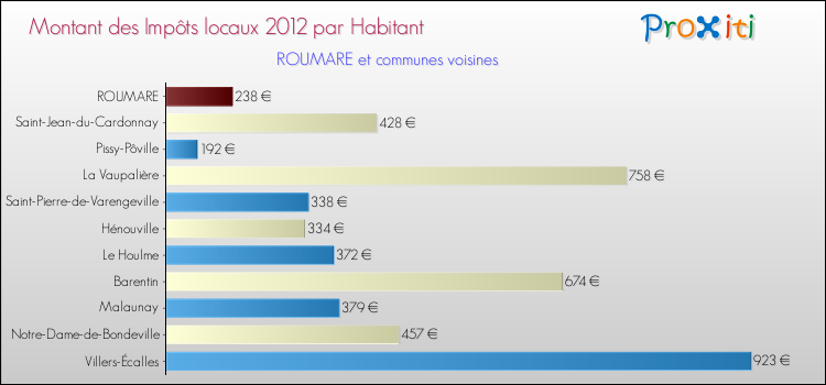Montant des impôts locaux par Habitant pour ROUMARE et les communes proches Comparaison des impôts locaux par habitant pour ROUMARE et les communes voisines
