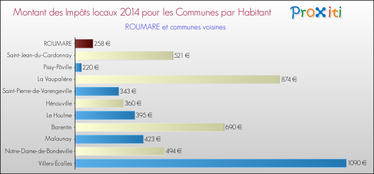 Montant des impôts locaux par Habitant pour ROUMARE et les communes proches en 2014 Comparaison des impôts locaux par habitant pour ROUMARE et les communes voisines en 2014