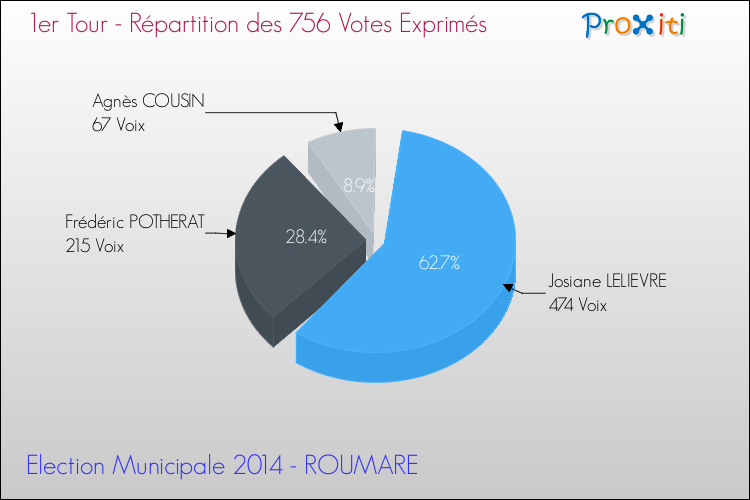 Répartition des votes exprimés au 1er Tour des Elections Municipales 2014 de la commune de ROUMARE Elections Municipales 2014 - Répartition des votes exprimés au 1er Tour pour la commune de ROUMARE