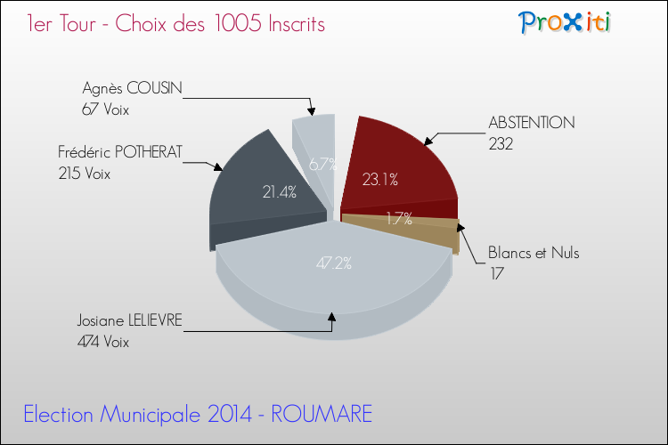 Résultats par rapport aux inscrits au 1er Tour des Elections Municipales 2014 de la commune de ROUMARE Elections Municipales 2014 - Résultats par rapport aux inscrits au 1er Tour pour la commune de ROUMARE