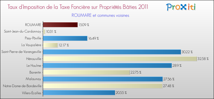 Taux d'imposition de la taxe foncière sur le bati 2011 pour ROUMARE et les communes proches Comparaison des taux d'imposition de la taxe foncière sur le bati 2011 pour ROUMARE et les communes voisines