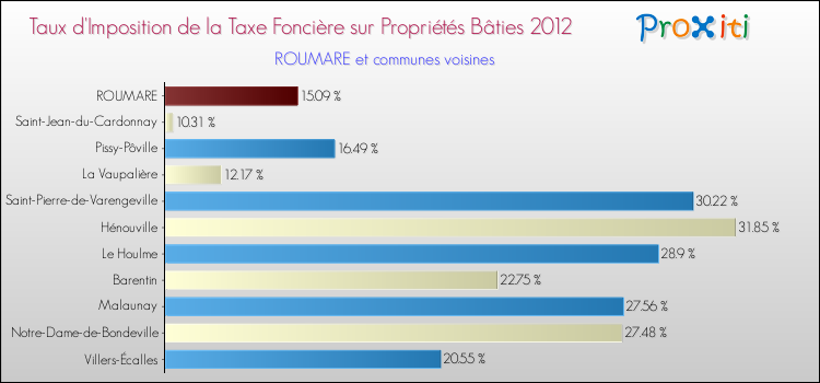 Taux d'imposition de la taxe foncière sur le bati 2012 pour ROUMARE et les communes proches Comparaison des taux d'imposition de la taxe foncière sur le bati 2012 pour ROUMARE et les communes voisines