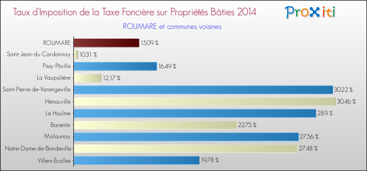 Taux d'imposition de la taxe foncière sur le bati 2014 pour ROUMARE et les communes proches Comparaison des taux d'imposition de la taxe foncière sur le bati 2014 pour ROUMARE et les communes voisines