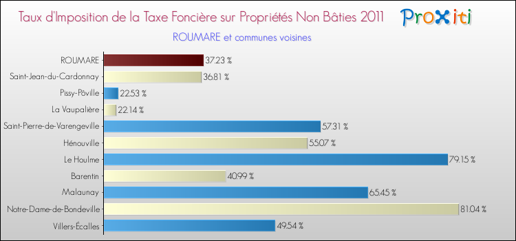 Taux d'imposition de la taxe foncière sur les immeubles et terrains non batis 2011 pour ROUMARE et les communes proches Comparaison des taux d'imposition de la taxe foncière sur les immeubles et terrains non batis 2011 pour ROUMARE et les communes voisines