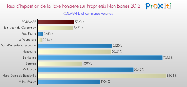 Taux d'imposition de la taxe foncière sur les immeubles et terrains non batis 2012 pour ROUMARE et les communes proches Comparaison des taux d'imposition de la taxe foncière sur les immeubles et terrains non batis 2012 pour ROUMARE et les communes voisines