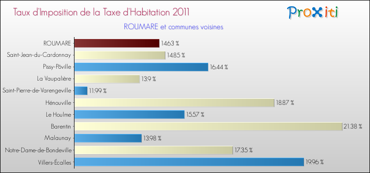 Taux d'imposition de la taxe d'habitation 2011 pour ROUMARE et les communes proches Comparaison des taux d'imposition de la taxe d'habitation 2011 pour ROUMARE et les communes voisines