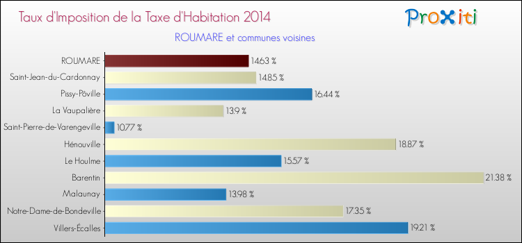 Taux d'imposition de la taxe d'habitation 2014 pour ROUMARE et les communes proches Comparaison des taux d'imposition de la taxe d'habitation 2014 pour ROUMARE et les communes voisines