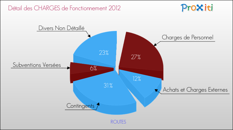 Décomposition des Charges de Fonctionnement 2012 de la commune de ROUTES Charges de Fonctionnement 2012 pour la commune de ROUTES