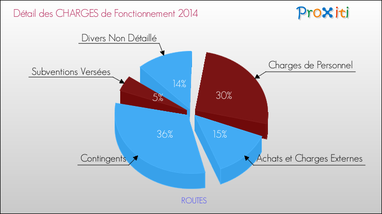 Décomposition des Charges de Fonctionnement 2014 de la commune de ROUTES Charges de Fonctionnement 2014 pour la commune de ROUTES