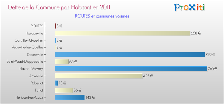 Dette par habitant de la commune en 2011 pour ROUTES et les communes proches Comparaison de la dette par habitant de la commune en 2011 pour ROUTES et les communes voisines