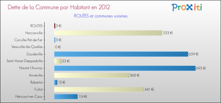 Dette par habitant de la commune en 2012 pour ROUTES et les communes proches Comparaison de la dette par habitant de la commune en 2012 pour ROUTES et les communes voisines