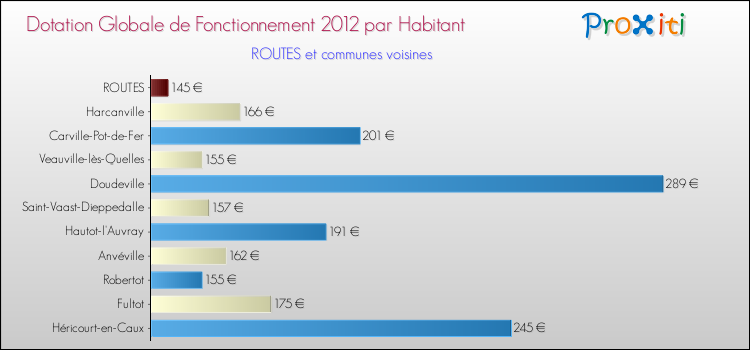 Montant des dotations globales de fonctionnement DGF par Habitant pour ROUTES et les communes proches Comparaison des des dotations globales de fonctionnement DGF par habitant pour ROUTES et les communes voisines