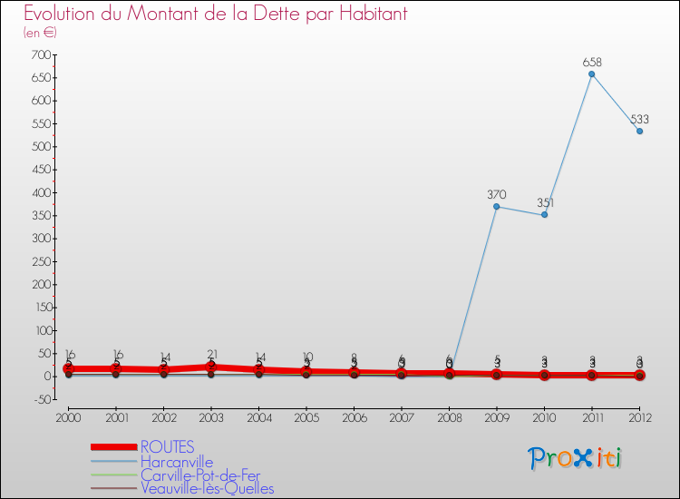 Evolution de la dette par habitant pour la commune de ROUTES et les communes proches de 2000 à 2012 Comparaison de la dette par habitant pour ROUTES et les communes voisines de 2000 à 2012