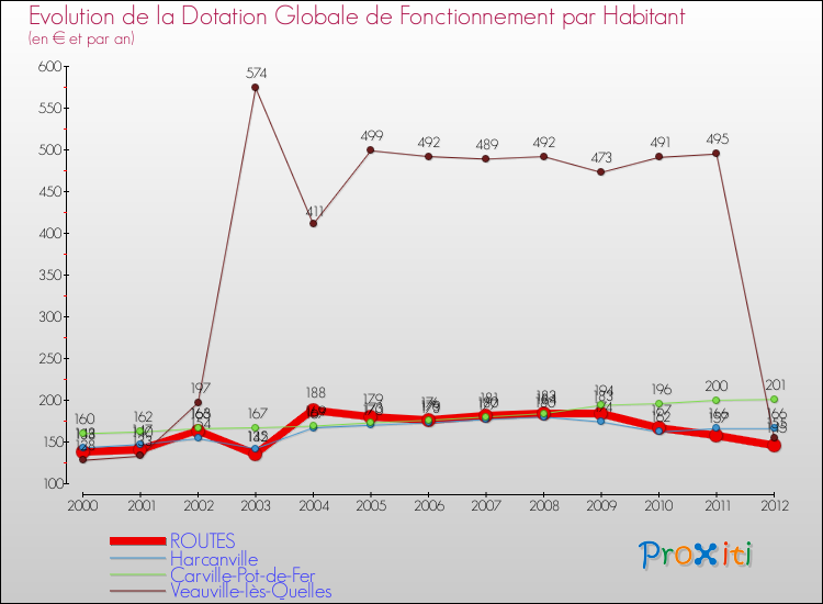 Evolution et montant de la dotation globale de fonctionnement par Habitant pour ROUTES et les communes proches Comparaison des dotations globales de fonctionnement par habitant pour ROUTES et les communes voisines