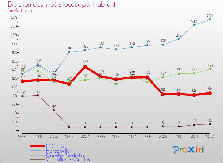 Evolution et montant des impôts locaux par Habitant pour ROUTES et les communes proches Comparaison des impôts locaux par habitant pour ROUTES et les communes voisines