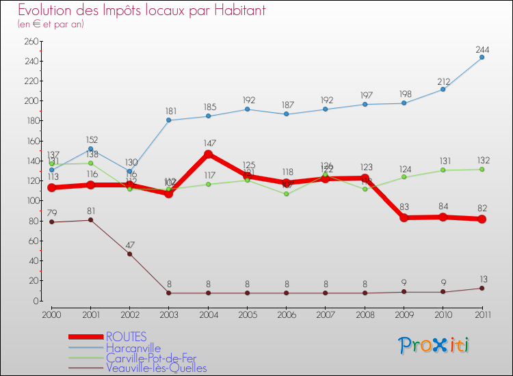 Evolution et montant des impôts locaux par Habitant pour ROUTES et les communes proches Comparaison des impôts locaux par habitant pour ROUTES et les communes voisines