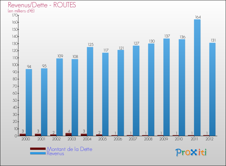 Evolution comparée de la dette et des revenus pour la commune de ROUTES de 2000 à 2012 Comparaison de la dette et des revenus pour ROUTES de 2000 à 2012