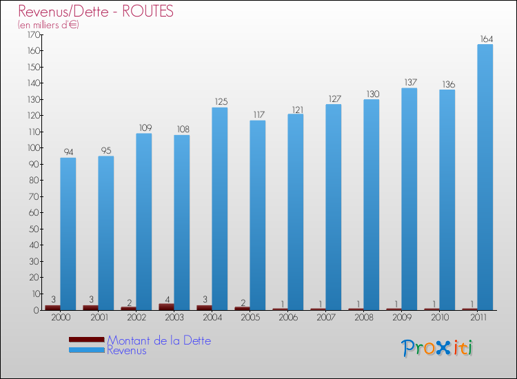 Evolution comparée de la dette et des revenus pour la commune de ROUTES de 2000 à 2011 Comparaison de la dette et des revenus pour ROUTES de 2000 à 2011