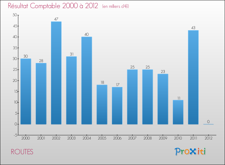 Evolution du résultat comptable pour la commune de ROUTES de 2000 à 2012 Evolution du résultat comptable pour ROUTES de 2000 à 2012