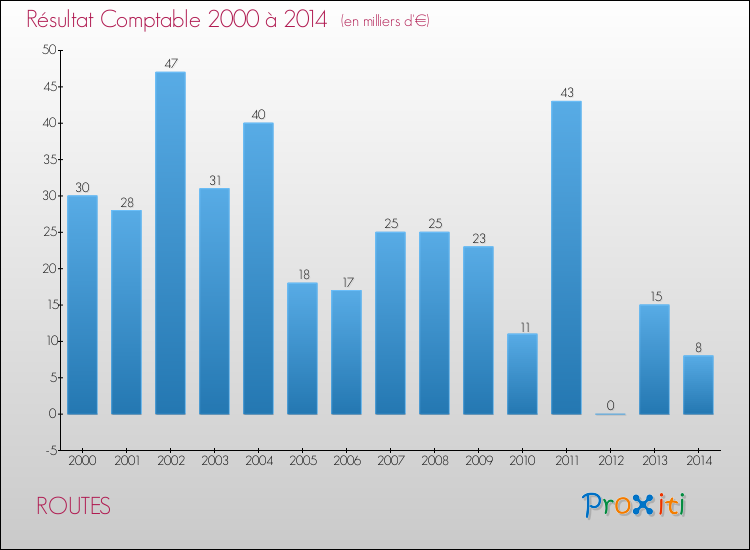 Evolution du résultat comptable pour la commune de ROUTES de 2000 à 2014 Evolution du résultat comptable pour ROUTES de 2000 à 2014