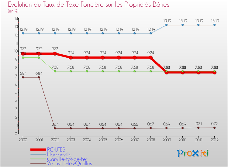 Evolution du taux de la taxe foncière sur le bati pour ROUTES et les communes proches de 2000 à 2012 Comparaison des taux de taxe foncière sur le bati pour ROUTES et les communes voisines de 2000 à 2012