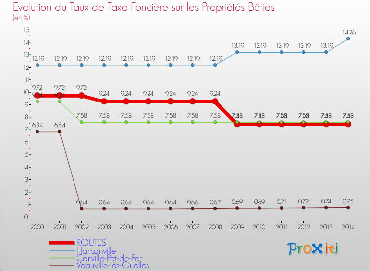 Evolution du taux de la taxe foncière sur le bati pour ROUTES et les communes proches de 2000 à 2014 Comparaison des taux de taxe foncière sur le bati pour ROUTES et les communes voisines de 2000 à 2014