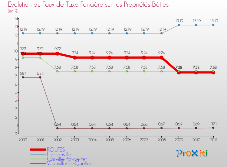 Evolution du taux de la taxe foncière sur le bati pour ROUTES et les communes proches Comparaison des taux de taxe foncière sur le bati pour ROUTES et les communes voisines