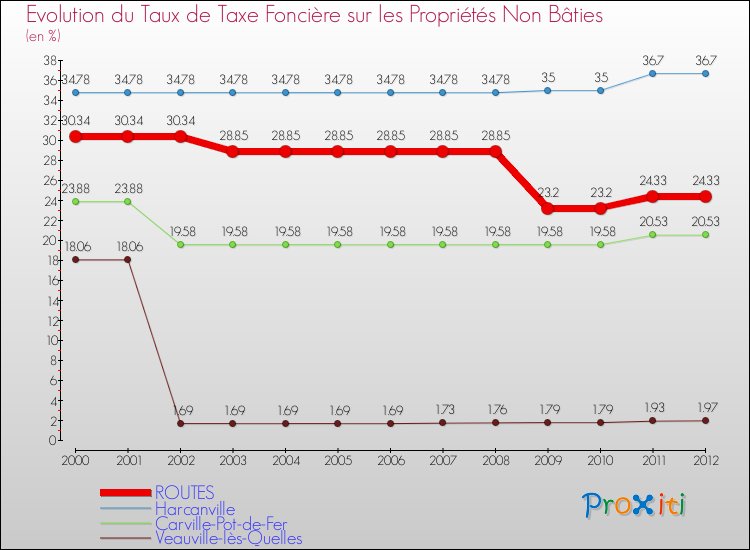 Evolution du taux de la taxe foncière sur les immeubles et terrains non batis pour ROUTES et les communes proches de 2000 à 2012 Comparaison des taux de la taxe foncière sur les immeubles et terrains non batis pour ROUTES et les communes voisines de 2000 à 2012