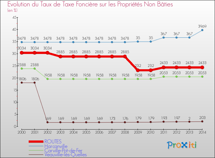 Evolution du taux de la taxe foncière sur les immeubles et terrains non batis pour ROUTES et les communes proches de 2000 à 2014 Comparaison des taux de la taxe foncière sur les immeubles et terrains non batis pour ROUTES et les communes voisines de 2000 à 2014