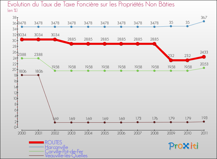 Evolution du taux de la taxe foncière sur les immeubles et terrains non batis pour ROUTES et les communes proches Comparaison des taux de la taxe foncière sur les immeubles et terrains non batis pour ROUTES et les communes voisines