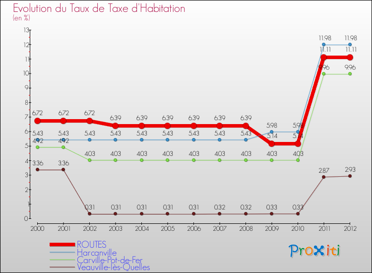 Evolution du taux de la taxe d'habitation pour ROUTES et les communes proches Comparaison des taux de la taxe d'habitation pour ROUTES et les communes voisines