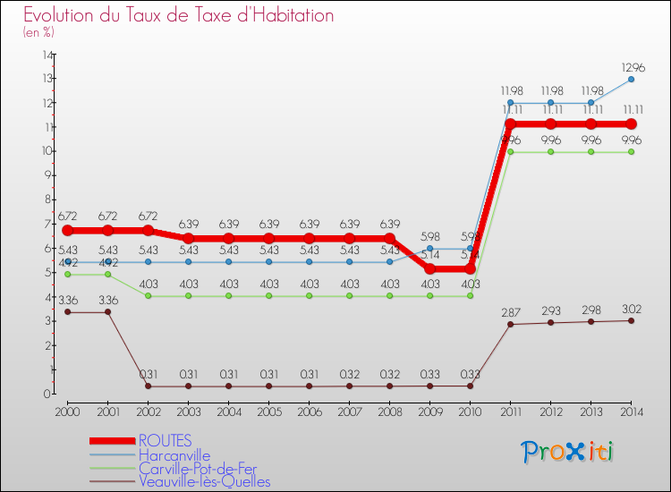 Evolution du taux de la taxe d'habitation pour ROUTES et les communes proches de 2000 à 2014 Comparaison des taux de la taxe d'habitation pour ROUTES et les communes voisines de 2000 à 2014