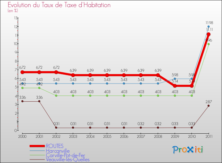 Evolution du taux de la taxe d'habitation pour ROUTES et les communes proches Comparaison des taux de la taxe d'habitation pour ROUTES et les communes voisines
