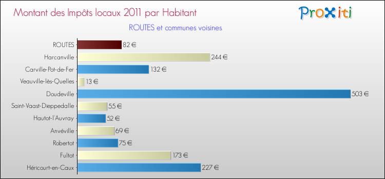 Montant des impôts locaux par Habitant pour ROUTES et les communes proches Comparaison des impôts locaux par habitant pour ROUTES et les communes voisines