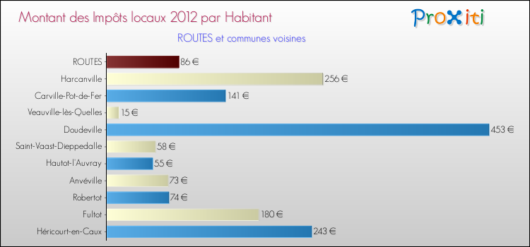 Montant des impôts locaux par Habitant pour ROUTES et les communes proches Comparaison des impôts locaux par habitant pour ROUTES et les communes voisines