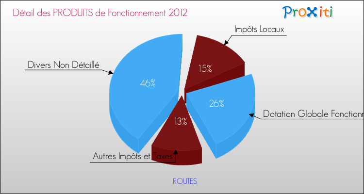 Décomposition du Budget de Fonctionnement 2012 de la commune de ROUTES Budget de Fonctionnement 2012 pour la commune de ROUTES