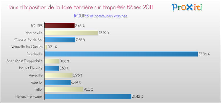 Taux d'imposition de la taxe foncière sur le bati 2011 pour ROUTES et les communes proches Comparaison des taux d'imposition de la taxe foncière sur le bati 2011 pour ROUTES et les communes voisines