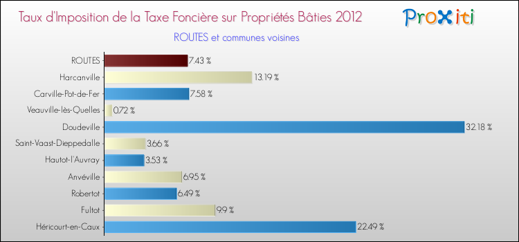 Taux d'imposition de la taxe foncière sur le bati 2012 pour ROUTES et les communes proches Comparaison des taux d'imposition de la taxe foncière sur le bati 2012 pour ROUTES et les communes voisines